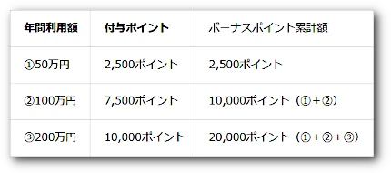 メルカード ゴールド ボーナスポイント
