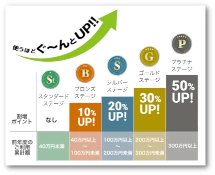 日専連カード スマイルポイント「スマイルステージ」