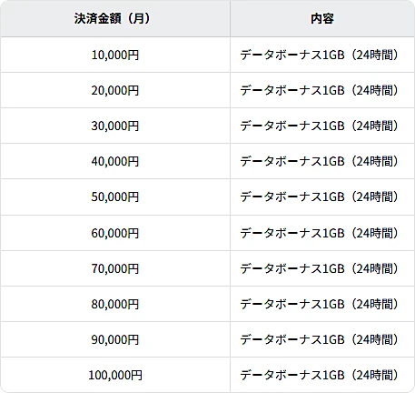 povo ナッジカード カード利用特典表
