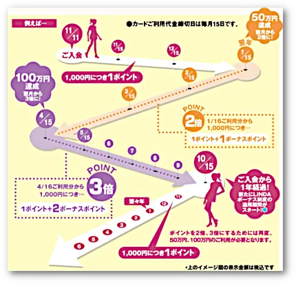 Oki Dokiポイントプログラム for LINDA
